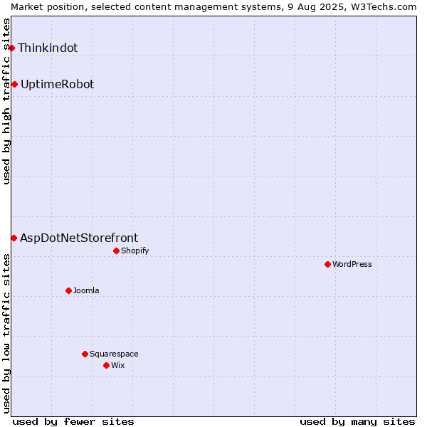 Market position of UptimeRobot vs. AspDotNetStorefront vs. Thinkindot