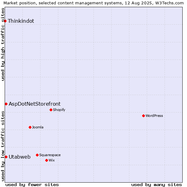 Market position of AspDotNetStorefront vs. Utabweb vs. Thinkindot