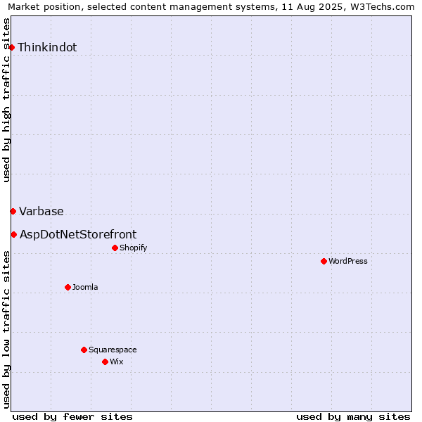Market position of AspDotNetStorefront vs. Varbase vs. Thinkindot