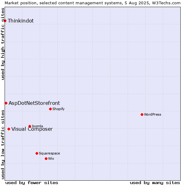 Market position of Visual Composer vs. AspDotNetStorefront vs. Thinkindot