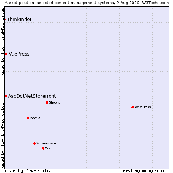 Market position of VuePress vs. AspDotNetStorefront vs. Thinkindot