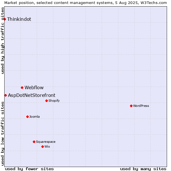 Market position of Webflow vs. AspDotNetStorefront vs. Thinkindot
