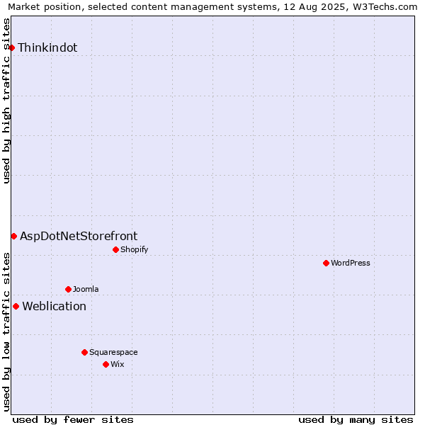 Market position of Weblication vs. AspDotNetStorefront vs. Thinkindot
