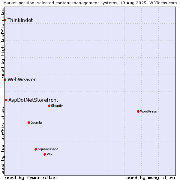 Market position of AspDotNetStorefront vs. Thinkindot vs. WebWeaver