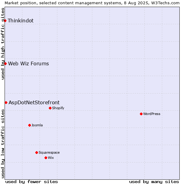 Market position of AspDotNetStorefront vs. Web Wiz Forums vs. Thinkindot