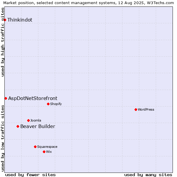 Market position of Beaver Builder vs. AspDotNetStorefront vs. Thinkindot
