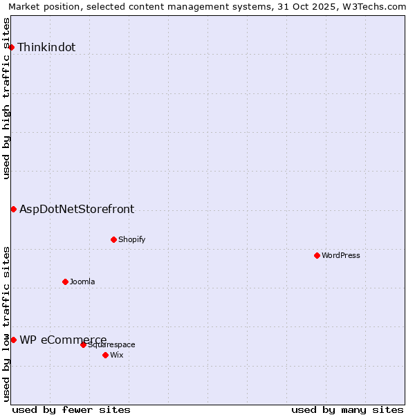 Market position of AspDotNetStorefront vs. WP eCommerce vs. Thinkindot