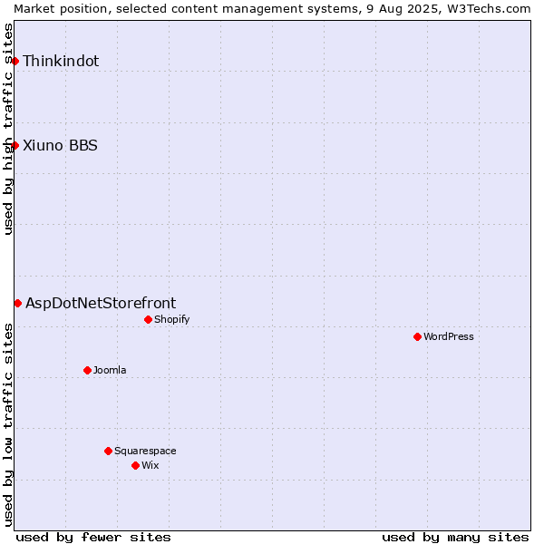 Market position of AspDotNetStorefront vs. Thinkindot vs. Xiuno BBS