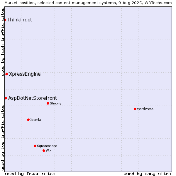 Market position of XpressEngine vs. AspDotNetStorefront vs. Thinkindot