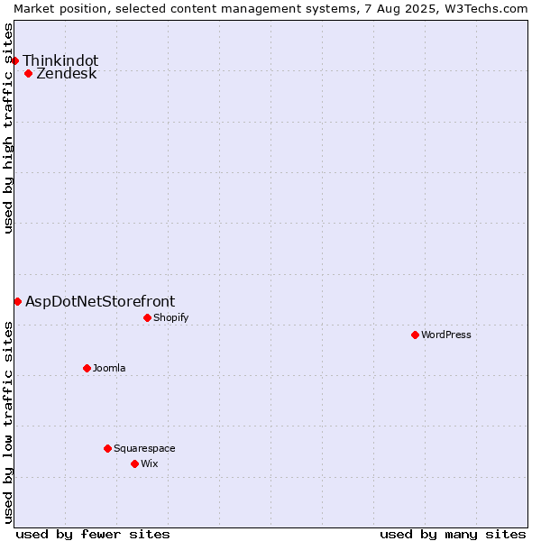 Market position of Zendesk vs. AspDotNetStorefront vs. Thinkindot