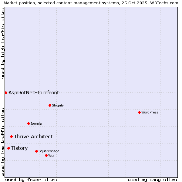 Market position of Thrive Architect vs. Tistory vs. AspDotNetStorefront