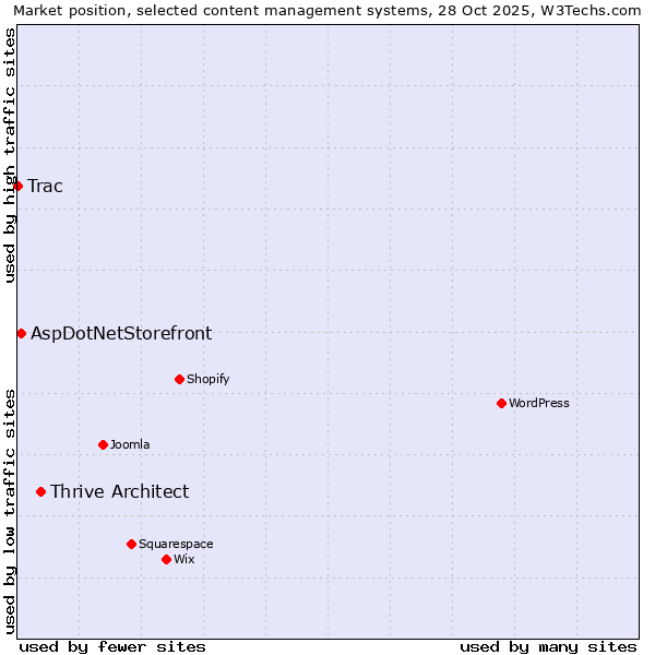 Market position of Thrive Architect vs. AspDotNetStorefront vs. Trac