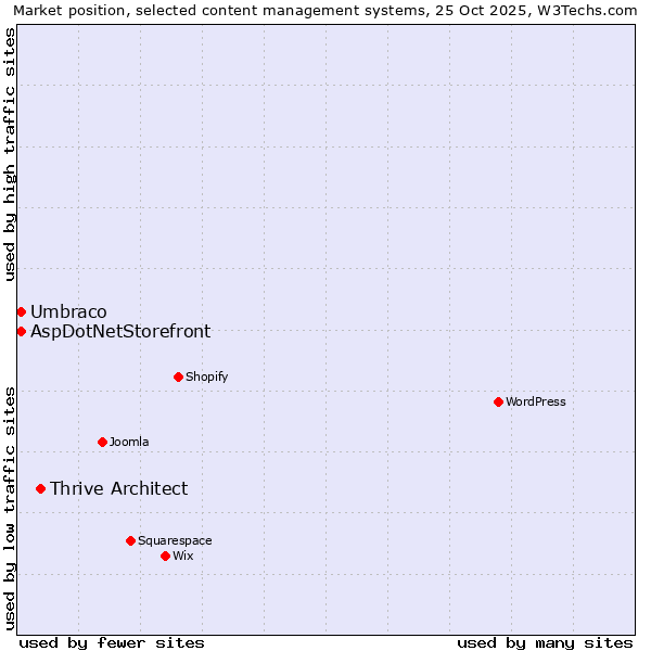 Market position of Thrive Architect vs. Umbraco vs. AspDotNetStorefront