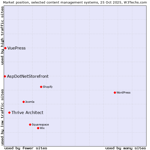Market position of Thrive Architect vs. VuePress vs. AspDotNetStorefront