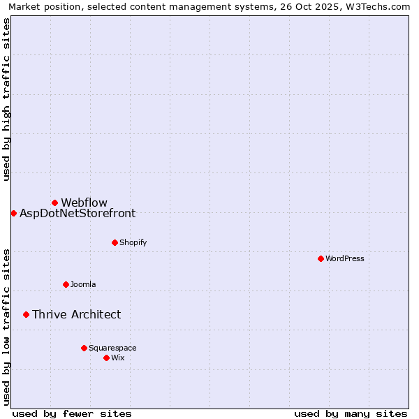 Market position of Webflow vs. Thrive Architect vs. AspDotNetStorefront