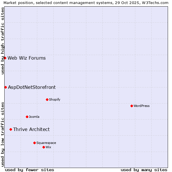 Market position of Thrive Architect vs. AspDotNetStorefront vs. Web Wiz Forums