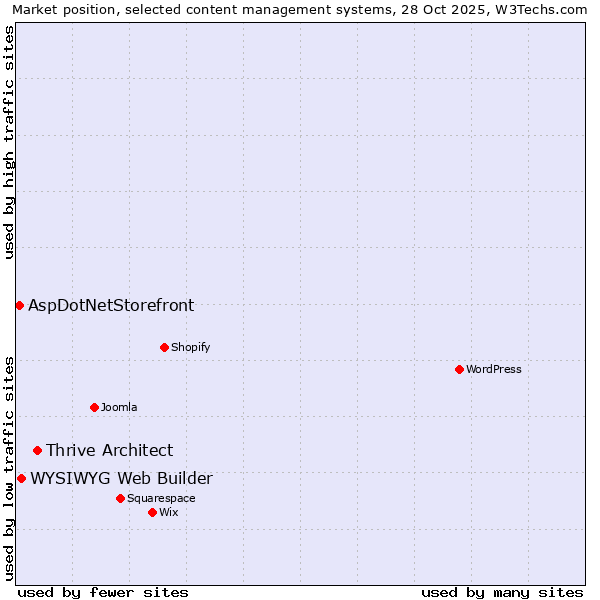 Market position of Thrive Architect vs. WYSIWYG Web Builder vs. AspDotNetStorefront