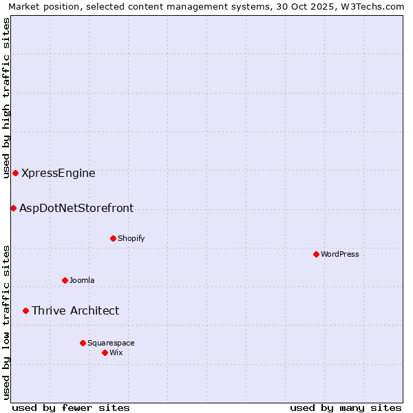 Market position of Thrive Architect vs. XpressEngine vs. AspDotNetStorefront