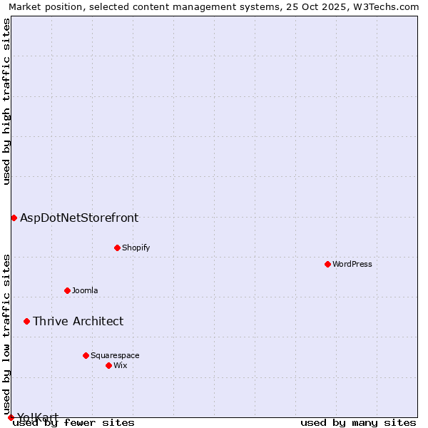 Market position of Thrive Architect vs. AspDotNetStorefront vs. Yo!Kart