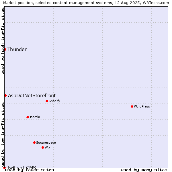 Market position of AspDotNetStorefront vs. Thunder vs. Twilight CMS