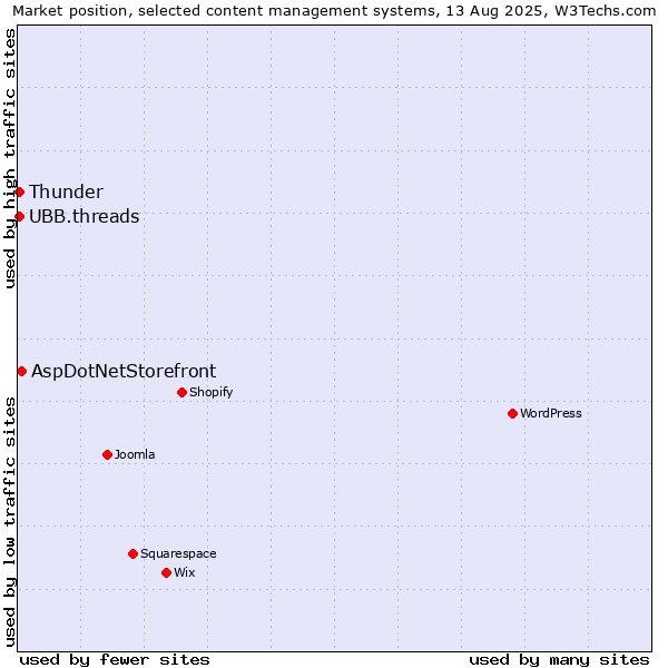 Market position of AspDotNetStorefront vs. Thunder vs. UBB.threads