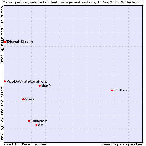 Market position of Visual Studio vs. AspDotNetStorefront vs. Thunder