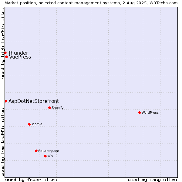 Market position of VuePress vs. AspDotNetStorefront vs. Thunder