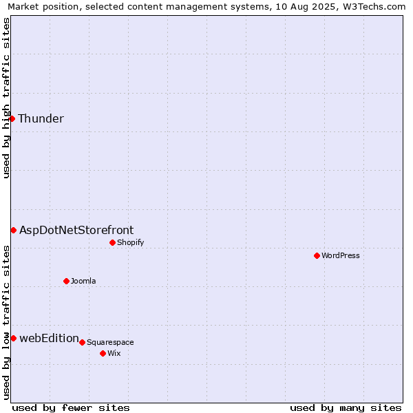 Market position of AspDotNetStorefront vs. webEdition vs. Thunder