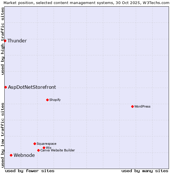 Market position of Webnode vs. AspDotNetStorefront vs. Thunder