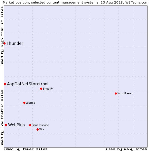 Market position of WebPlus vs. AspDotNetStorefront vs. Thunder