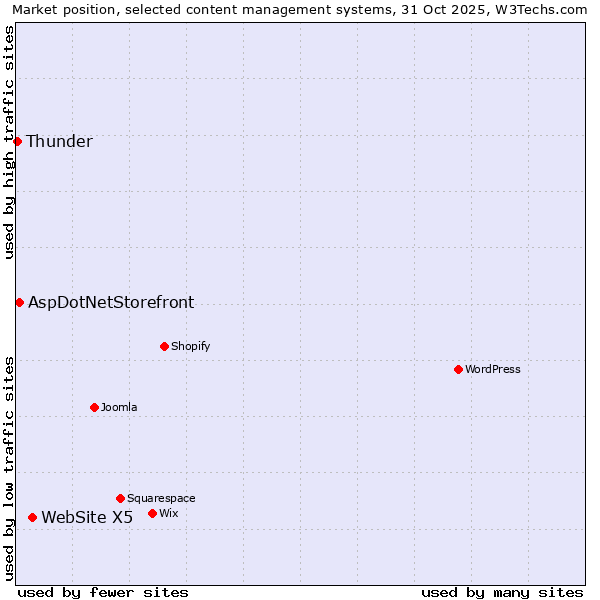 Market position of WebSite X5 vs. AspDotNetStorefront vs. Thunder