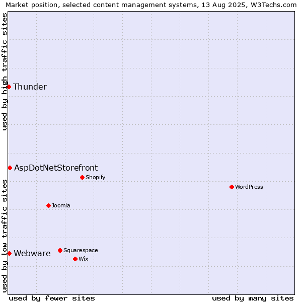 Market position of AspDotNetStorefront vs. Webware vs. Thunder
