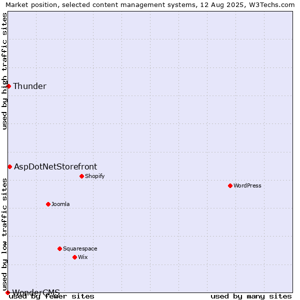 Market position of AspDotNetStorefront vs. Thunder vs. WonderCMS