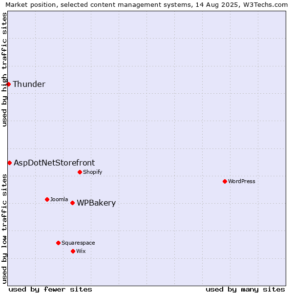 Market position of WPBakery vs. AspDotNetStorefront vs. Thunder