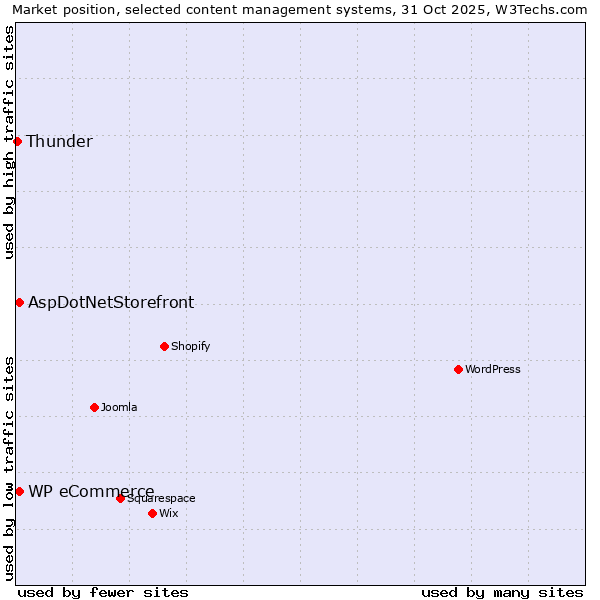Market position of AspDotNetStorefront vs. WP eCommerce vs. Thunder