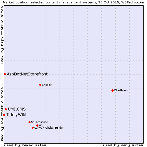 Market position of UMI.CMS vs. AspDotNetStorefront vs. TiddlyWiki