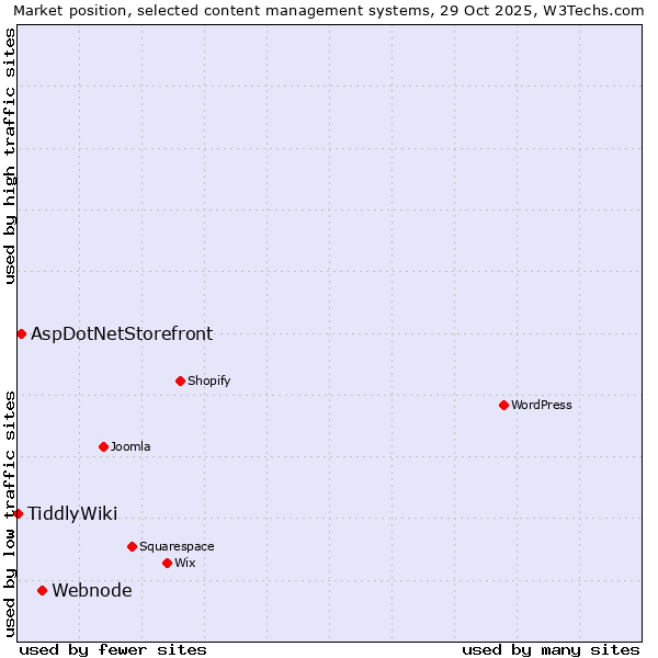 Market position of Webnode vs. AspDotNetStorefront vs. TiddlyWiki