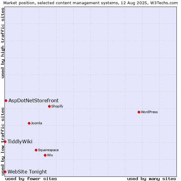 Market position of AspDotNetStorefront vs. TiddlyWiki vs. WebSite Tonight