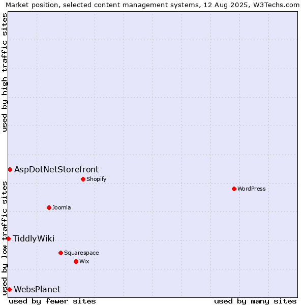 Market position of AspDotNetStorefront vs. WebsPlanet vs. TiddlyWiki