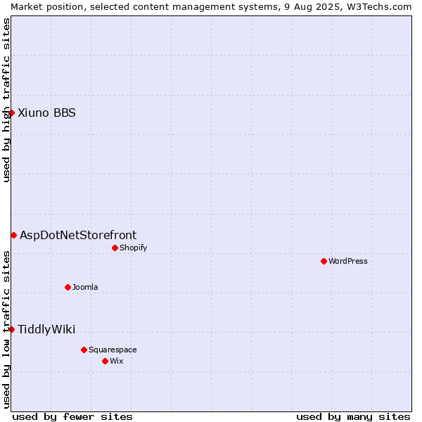 Market position of AspDotNetStorefront vs. TiddlyWiki vs. Xiuno BBS