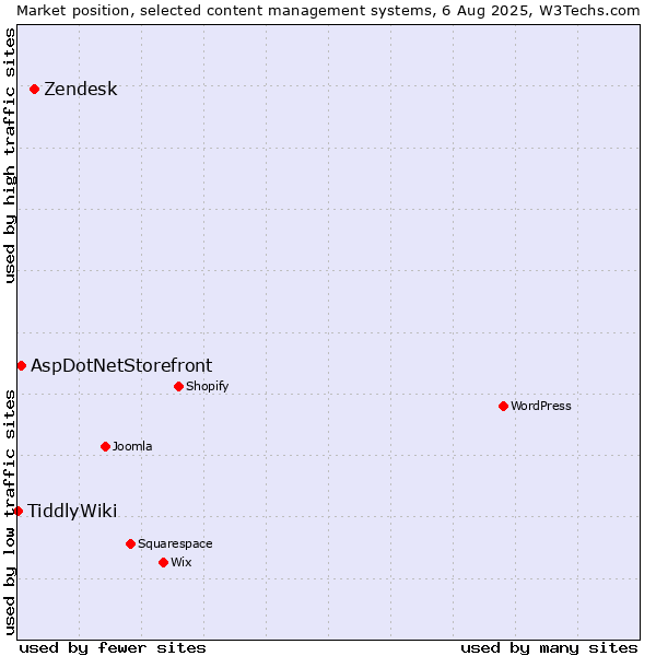 Market position of Zendesk vs. AspDotNetStorefront vs. TiddlyWiki