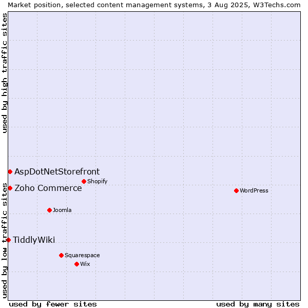 Market position of Zoho Commerce vs. AspDotNetStorefront vs. TiddlyWiki