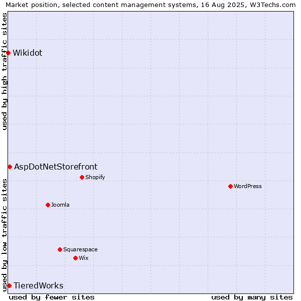 Market position of AspDotNetStorefront vs. TieredWorks vs. Wikidot