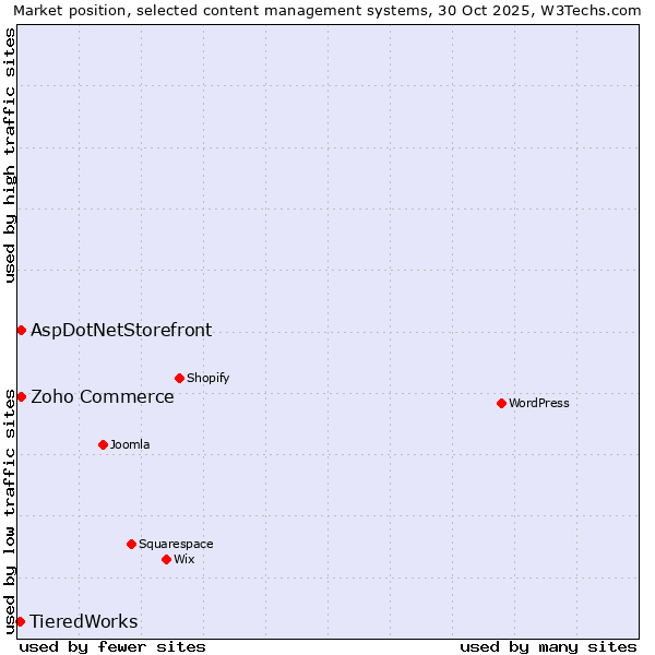Market position of Zoho Commerce vs. AspDotNetStorefront vs. TieredWorks
