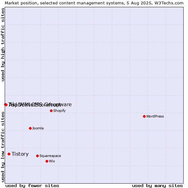 Market position of Tistory vs. AspDotNetStorefront vs. Tiki Wiki CMS Groupware