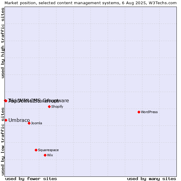 Market position of Umbraco vs. AspDotNetStorefront vs. Tiki Wiki CMS Groupware