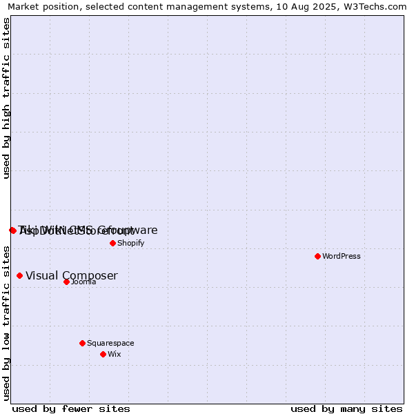Market position of Visual Composer vs. AspDotNetStorefront vs. Tiki Wiki CMS Groupware