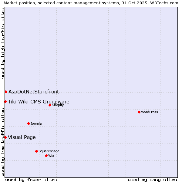 Market position of AspDotNetStorefront vs. Visual Page vs. Tiki Wiki CMS Groupware