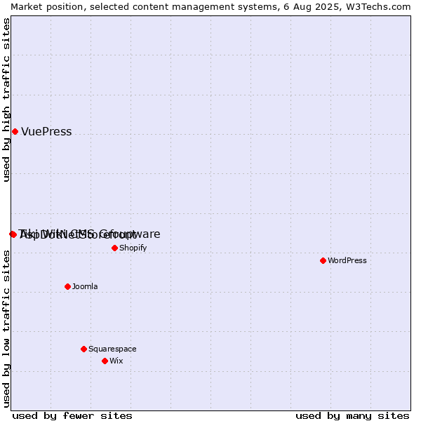 Market position of VuePress vs. AspDotNetStorefront vs. Tiki Wiki CMS Groupware