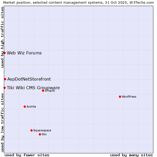 Market position of AspDotNetStorefront vs. Tiki Wiki CMS Groupware vs. Web Wiz Forums